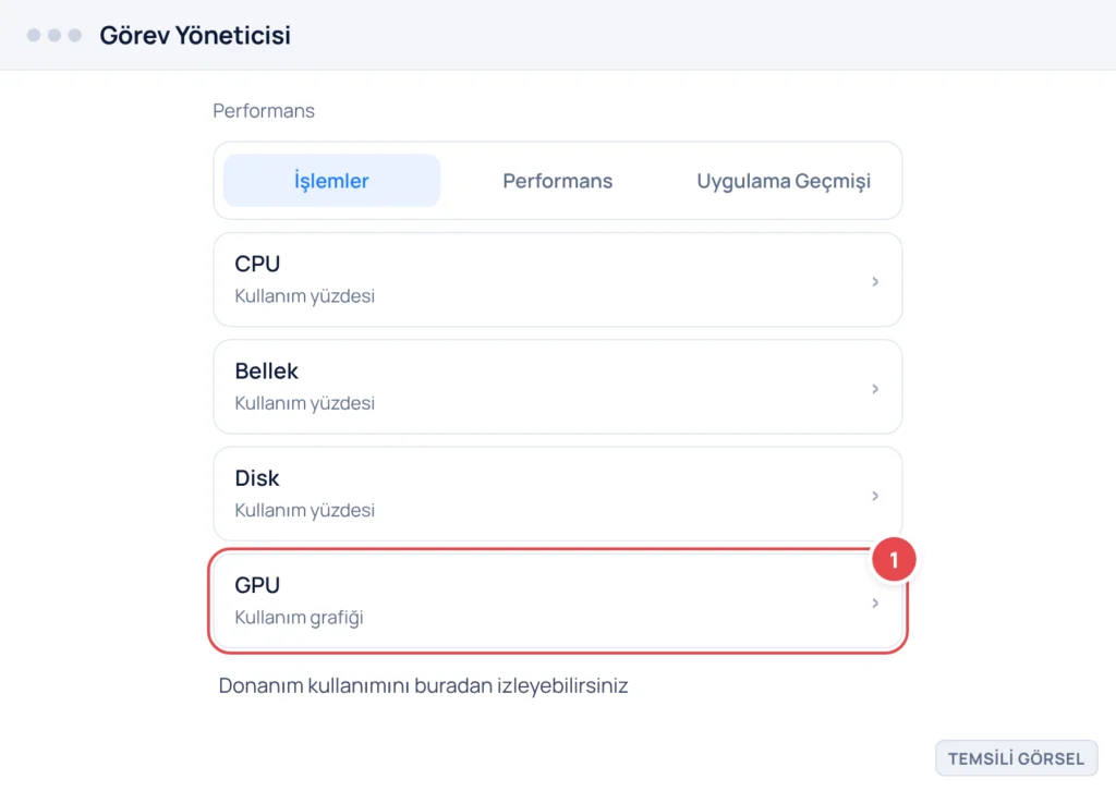 Temsili görsel: Windows 11 Görev Yöneticisi Performans sekmesi ekranı; CPU, Bellek, Disk ve GPU kullanım yüzdeleri listelenmiş; işaretli: 1. GPU kullanım grafiği satırı